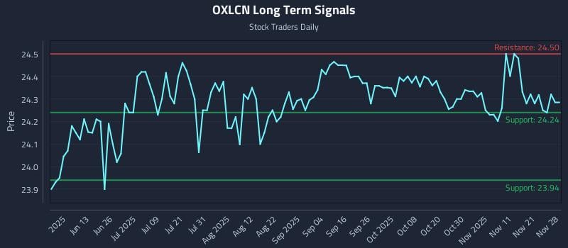 OXLCN Long Term Analysis for November 30 2025