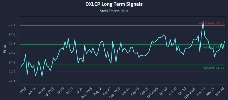 OXLCP Long Term Analysis for November 30 2025