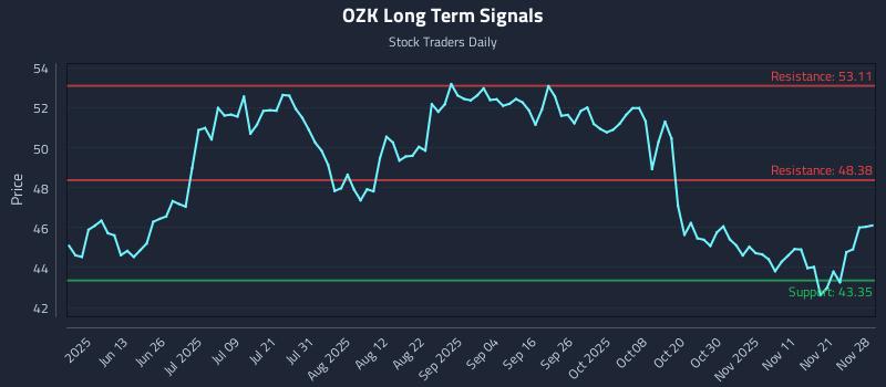 OZK Long Term Analysis for November 30 2025