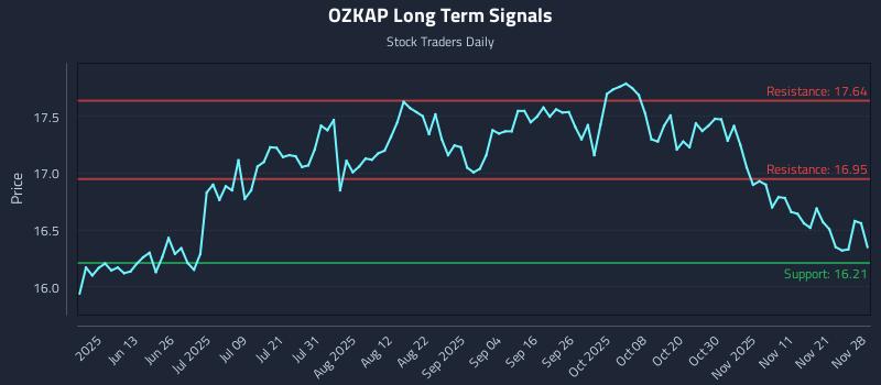 OZKAP Long Term Analysis for November 30 2025 OZKAP Long Term Analysis for November 30 2025