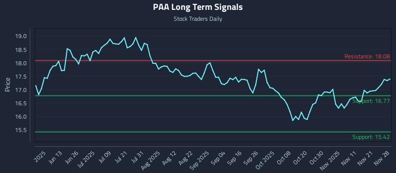 PAA Long Term Analysis for November 30 2025