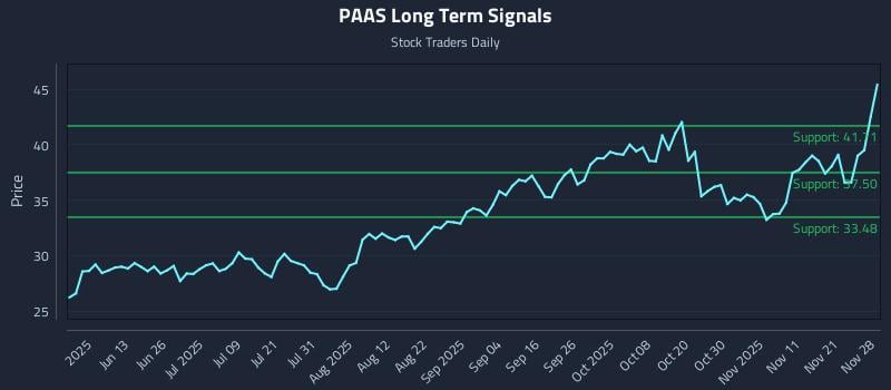 PAAS Long Term Analysis for November 30 2025