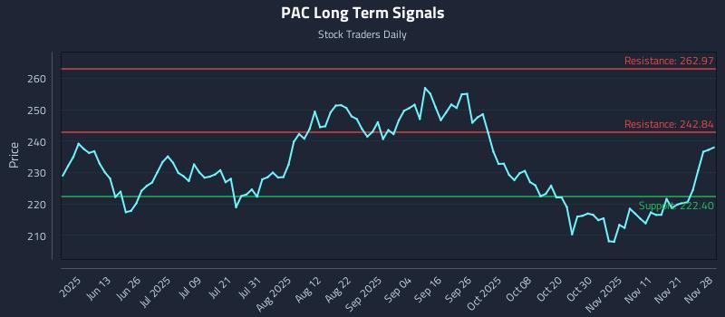 PAC Long Term Analysis for November 30 2025 PAC Long Term Analysis for November 30 2025