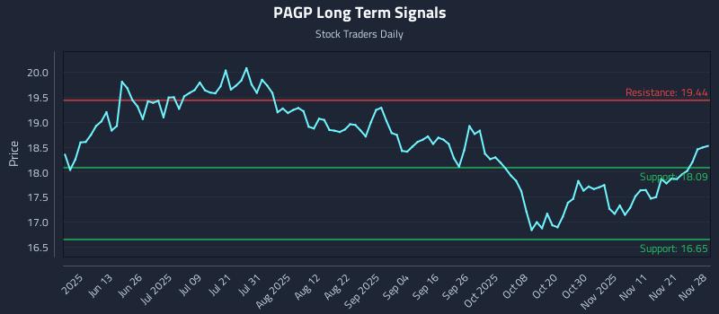 PAGP Long Term Analysis for November 30 2025