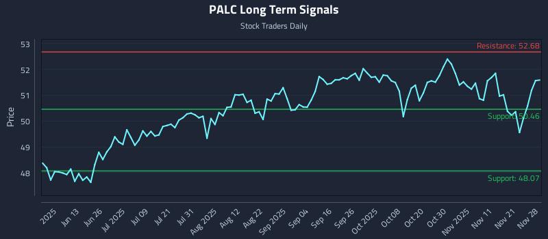 PALC Long Term Analysis for November 30 2025 PALC Long Term Analysis for November 30 2025