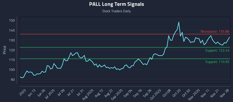 PALL Long Term Analysis for November 30 2025