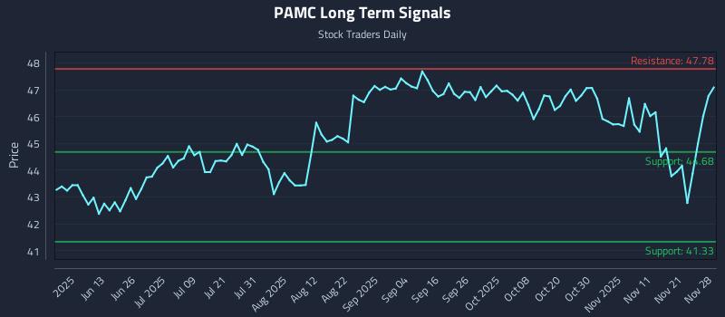 PAMC Long Term Analysis for November 30 2025 PAMC Long Term Analysis for November 30 2025