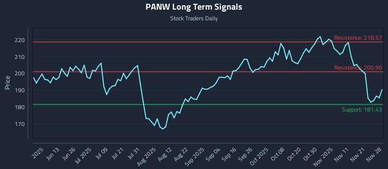 PANW Long Term Analysis for November 30 2025 PANW Long Term Analysis for November 30 2025