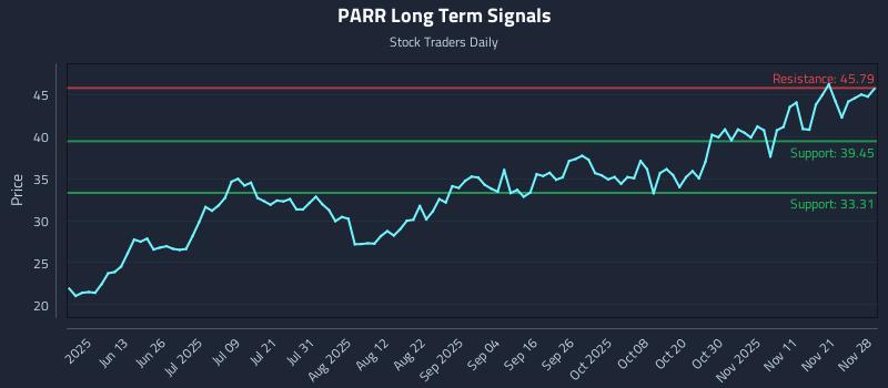 PARR Long Term Analysis for November 30 2025 PARR Long Term Analysis for November 30 2025