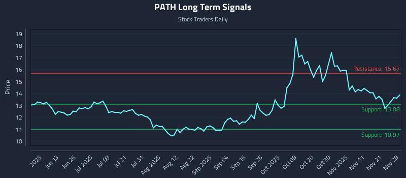 PATH Long Term Analysis for November 30 2025 PATH Long Term Analysis for November 30 2025