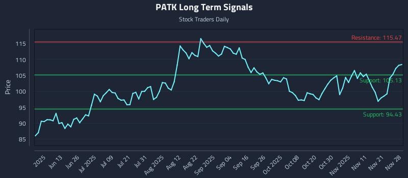 PATK Long Term Analysis for November 30 2025