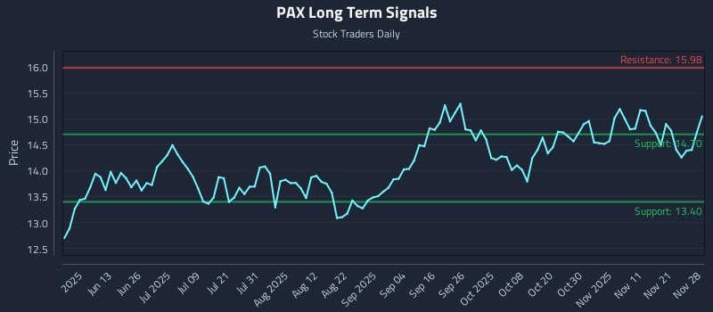 PAX Long Term Analysis for November 30 2025 PAX Long Term Analysis for November 30 2025