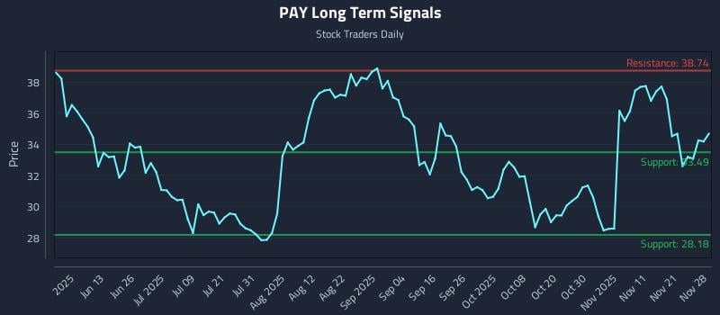 PAY Long Term Analysis for November 30 2025