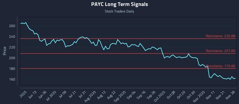 PAYC Long Term Analysis for November 30 2025 PAYC Long Term Analysis for November 30 2025