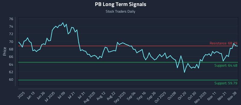PB Long Term Analysis for November 30 2025