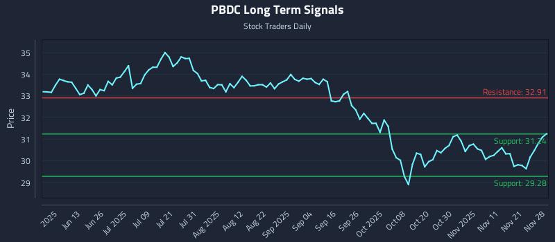 PBDC Long Term Analysis for November 30 2025 PBDC Long Term Analysis for November 30 2025
