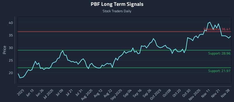 PBF Long Term Analysis for November 30 2025