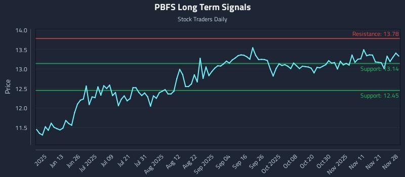 PBFS Long Term Analysis for November 30 2025