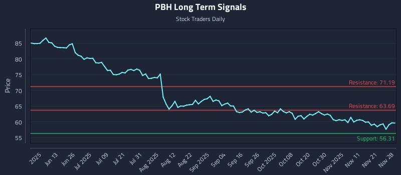 PBH Long Term Analysis for November 30 2025