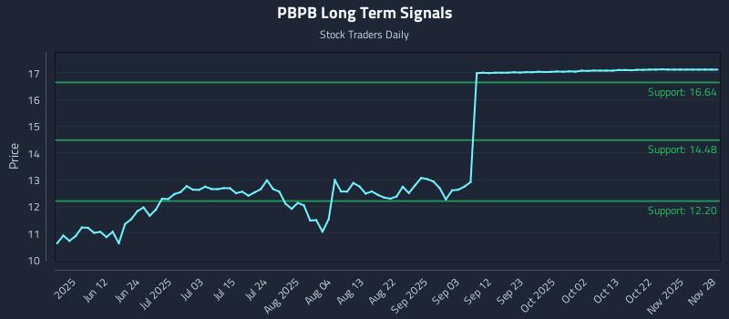 PBPB Long Term Analysis for November 30 2025 PBPB Long Term Analysis for November 30 2025