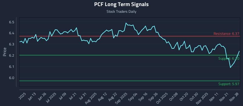 PCF Long Term Analysis for November 30 2025 PCF Long Term Analysis for November 30 2025