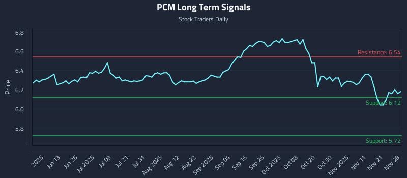 PCM Long Term Analysis for November 30 2025