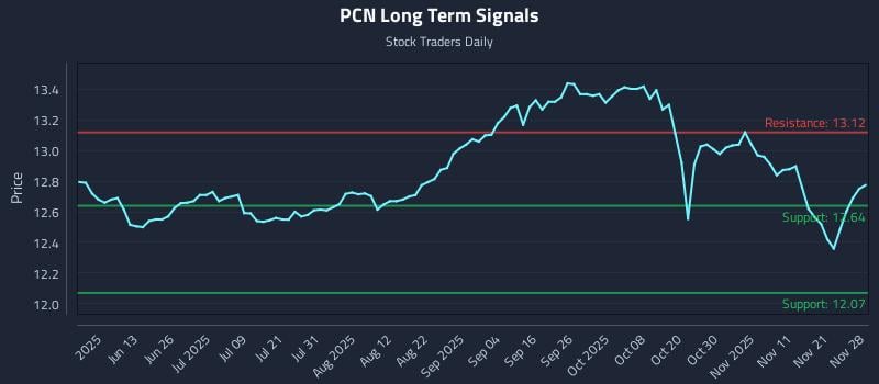 PCN Long Term Analysis for November 30 2025