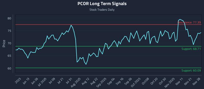 PCOR Long Term Analysis for November 30 2025