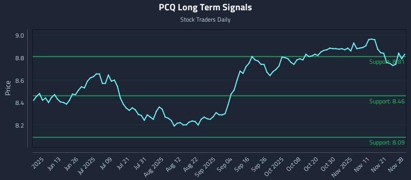 PCQ Long Term Analysis for November 30 2025