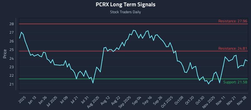PCRX Long Term Analysis for November 30 2025