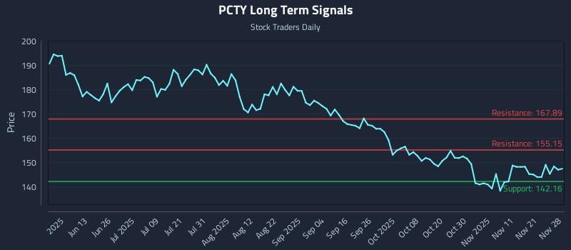 PCTY Long Term Analysis for November 30 2025