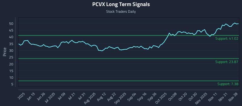PCVX Long Term Analysis for November 30 2025