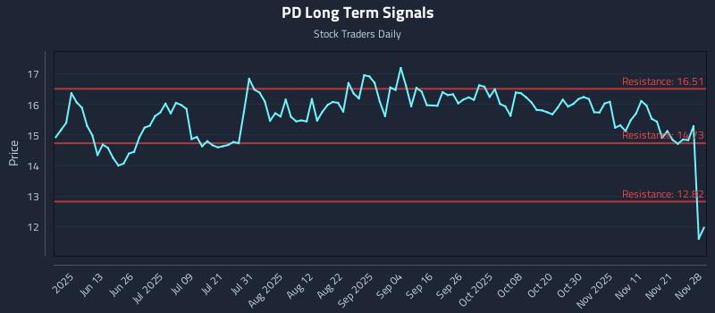 PD Long Term Analysis for November 30 2025