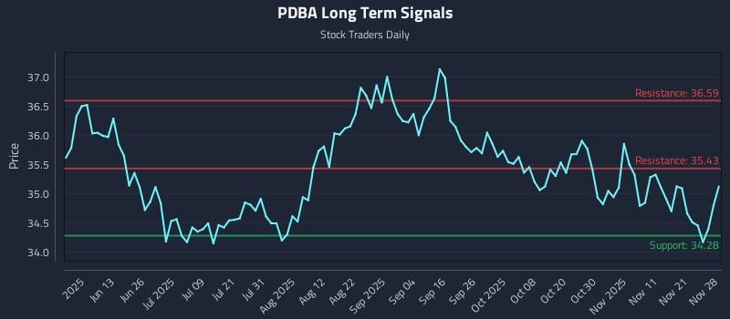 PDBA Long Term Analysis for November 30 2025