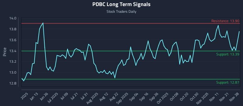 PDBC Long Term Analysis for November 30 2025 PDBC Long Term Analysis for November 30 2025