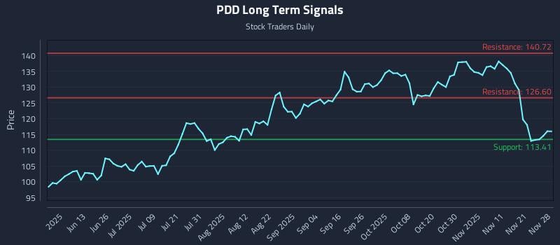 PDD Long Term Analysis for November 30 2025