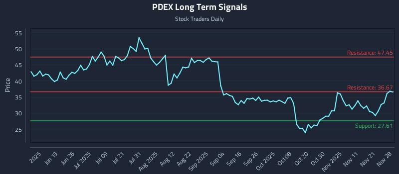 PDEX Long Term Analysis for November 30 2025