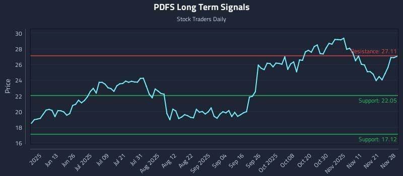 PDFS Long Term Analysis for November 30 2025