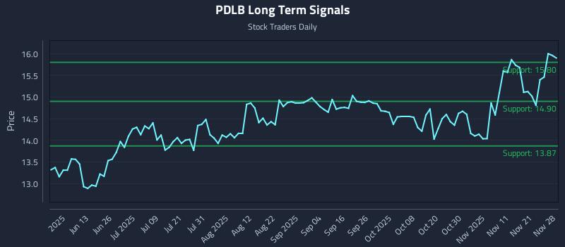 PDLB Long Term Analysis for November 30 2025 PDLB Long Term Analysis for November 30 2025