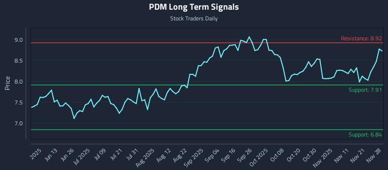 PDM Long Term Analysis for November 30 2025 PDM Long Term Analysis for November 30 2025