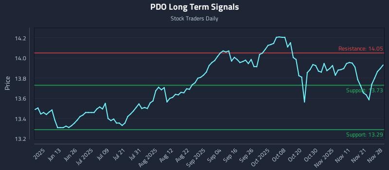 PDO Long Term Analysis for November 30 2025