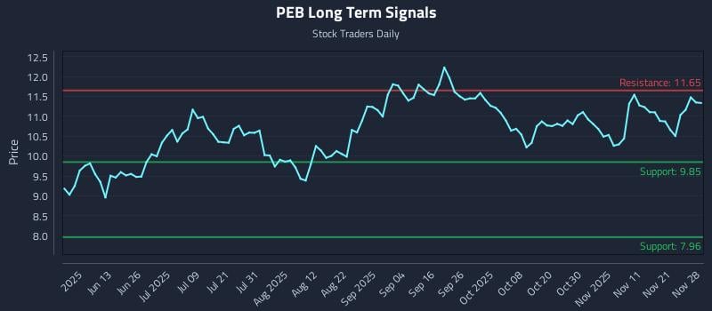 PEB Long Term Analysis for November 30 2025