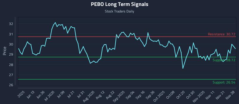 PEBO Long Term Analysis for November 30 2025 PEBO Long Term Analysis for November 30 2025