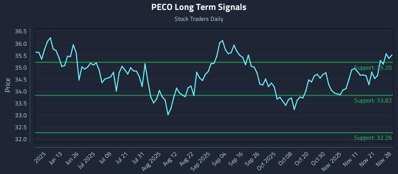 PECO Long Term Analysis for November 30 2025