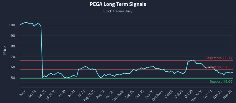 PEGA Long Term Analysis for November 30 2025