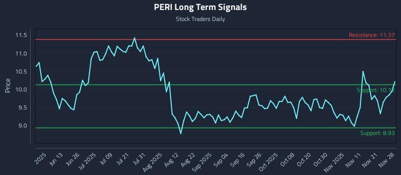 PERI Long Term Analysis for November 30 2025 PERI Long Term Analysis for November 30 2025