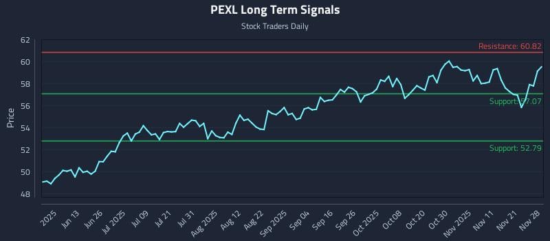 PEXL Long Term Analysis for November 30 2025 PEXL Long Term Analysis for November 30 2025