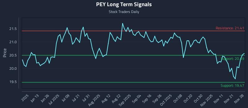 PEY Long Term Analysis for November 30 2025