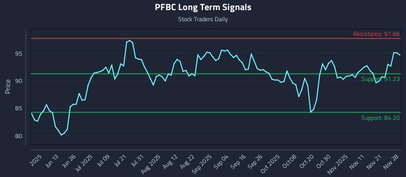 PFBC Long Term Analysis for November 30 2025