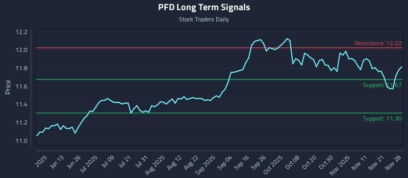 PFD Long Term Analysis for November 30 2025 PFD Long Term Analysis for November 30 2025